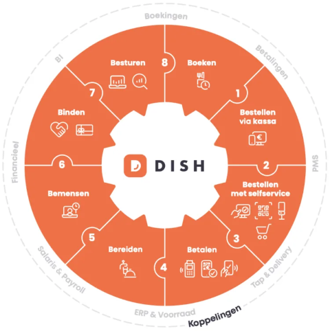 DISH koppelingen